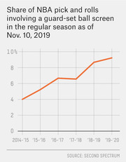 Line chart showing the share of NBA pick and rolls involving a guard-set ball screen in the regular season rising from about 4% in 2014-15 to about 9.4% in 2019-20.
