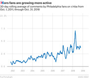 Line chart showing 30-day rolling average of r/nba comments by Philadelphia 76ers fans from Oct. 2011 to Oct. 2018, rising sharply around 2018.