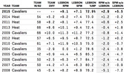 Table showing LeBron James team and performance statistics by year including RPM, SPM, minutes played percentage, and team metrics with and without LeBron.