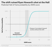 S-curve chart showing predicted Hall of Fame probability by JAWS score, with Ryan Howard's current score and simulated range without the shift marked.