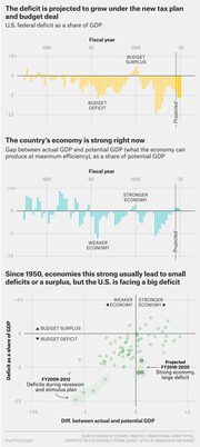 Three-panel FiveThirtyEight chart showing U.S. federal deficit as share of GDP, GDP gap over time, and a scatter plot comparing economy strength to deficit size with projections through 2020.