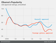 Line chart showing Obama's smoothed job approval ratings overall and for foreign policy from 2009 to 2014, with overall approval declining from ~71% and foreign policy approval falling sharply after 2013.