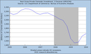 Line chart of Real Gross Private Domestic Investment from 2005 to 2010 in billions of chained 2005 dollars, showing a sharp decline during the 2008-2009 recession.