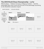 Small multiples chart showing Stockfish engine evaluations for each game of the 2018 World Chess Championship between Caruana and Carlsen, with games 1-3 showing draw results and games 4-12 as upcoming placeholders.