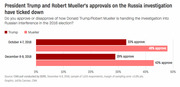 Horizontal bar chart comparing Trump and Mueller approval ratings on the Russia investigation in October and December 2018, showing both declined.