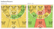 Side-by-side basketball shot charts for the Indiana Pacers comparing shooting percentages by court zone for the 2013-14 and 2015-16 seasons.