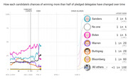 Line chart showing each 2020 Democratic candidate's chances of winning more than half of pledged delegates over time, with latest odds listed for Sanders, Biden, Warren, Buttigieg, Bloomberg, and others.