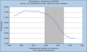 Line chart showing All Employees in Construction (USCONS) from 2005 to 2011, with a sharp decline during the 2008-2009 recession period shaded in gray.