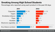 Paired horizontal bar chart comparing smoking rates among high school students in 2011 and 2012 across six tobacco product categories plus any tobacco product.