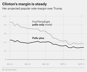 Line chart showing Clinton's projected popular vote margin over Trump from Aug. 14 to Sept. 11, comparing FiveThirtyEight polls-only and polls-plus models.
