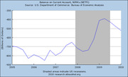 Line chart showing the US Balance on Current Account (NETFI) in billions of dollars from 2005 to 2010, with shaded areas indicating US recessions.
