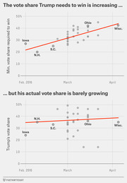 Two scatter plots showing Trump's required minimum vote share to win increasing over time from Feb to April 2016, while his actual vote share barely grows, with key states labeled.