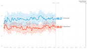Line chart showing generic congressional ballot polling from May 2017 to Election Day Nov. 6, 2018, with Democrats at 46.2% and Republicans at 39.6% as of April 12, 2018.