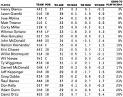 Table of MLB players showing team, position, age in 2009, WAR for 2007-2009, and odds to play in 2014, listing 20 players from Henry Blanco to David Ortiz.