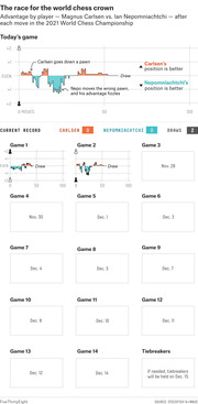 FiveThirtyEight chart tracking advantage by move for Magnus Carlsen vs. Ian Nepomniachtchi in the 2021 World Chess Championship, showing today's game and a schedule of all 14 games plus tiebreakers.