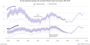 Line chart showing 15-year adjusted average and recorded Atlantic basin hurricanes from 1851 to 2019, with separate series for all hurricanes and major hurricanes, including 95% confidence intervals.