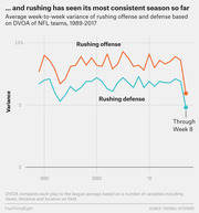 Line chart showing average week-to-week variance of NFL rushing offense and defense DVOA from 1989 to 2017, with both metrics dropping to historic lows through Week 8 of 2017.