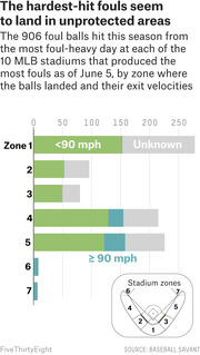 Horizontal bar chart showing 906 foul balls by stadium zone and exit velocity (under 90 mph, 90+ mph, unknown) from the top 10 MLB foul-heavy stadiums as of June 5.