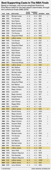 Ranked table of best supporting casts in NBA Finals from 1985-2015, showing year, team, best player, talent rating, teammate rating, opponent, and win result.
