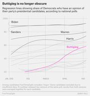 Line chart showing regression lines of the share of Democrats who have an opinion of 2020 presidential candidates from January to May 2019, with Buttigieg highlighted in pink rising sharply.