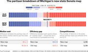Infographic comparing partisan lean of Michigan's old and new state Senate district maps, showing median seat, efficiency gap, and competitiveness metrics.