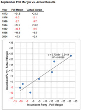 Scatter plot with regression line showing September poll margin vs actual election results for incumbent party from 1972 to 2004, with a data table above.