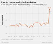 Line chart showing Premier League goals per game by season from 1992 to 2020, with a sharp spike to 3.79 in the 2020-21 season.