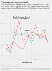 Line chart showing win percentage for AFC, CAF, and CONCACAF teams against UEFA and CONMEBOL teams across World Cup cycles from 1974 to 2014.