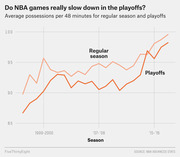 Line chart comparing average NBA possessions per 48 minutes for regular season and playoffs from roughly 1996 to 2017, showing playoffs consistently lower than regular season.