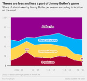 Stacked area chart showing Jimmy Butler's share of shots by court location per season from 2012-13 to 2020-21, highlighting the decline in three-pointers from 29% to 9%.