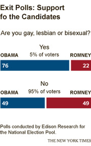 Exit poll bar chart comparing Obama and Romney support among gay/lesbian/bisexual voters (5%) versus non-LGBT voters (95%) from the 2012 election.