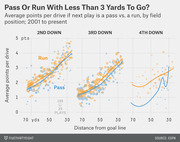 Scatter plot with trend lines comparing average points per drive for pass vs. run plays with less than 3 yards to go, by field position, across 2nd, 3rd, and 4th downs from 2001 to present.