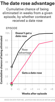 Line chart showing cumulative chance of elimination after an episode for Bachelor contestants who did or did not receive a date rose, over six weeks.