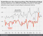 Line chart comparing average defensive runs saved by Gold Glove winners versus the statistically ideal defensive team from 1960 to 2015, showing the gap narrowing over time.