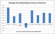 Bar chart showing average annual spending increases as governor for eight Republican candidates including Jeb Bush at 6.11% and Bobby Jindal at roughly -1.7%.