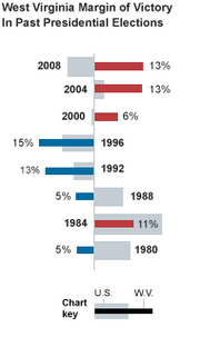 Horizontal bar chart showing West Virginia margin of victory in past presidential elections from 1980 to 2008, comparing U.S. and W.V. results.