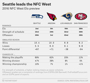 2016 NFC West Elo preview table comparing Seattle, Arizona, Los Angeles, and San Francisco across rankings, simulated season stats, and playoff chances.