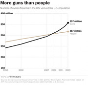 Line chart comparing U.S. civilian firearms (357 million) to total U.S. population (317 million) from 1996 to 2013, showing guns surpassing people.