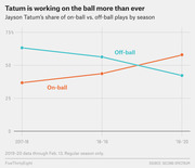 Line chart showing Jayson Tatum's share of on-ball vs. off-ball plays by season from 2017-18 to 2019-20, with on-ball rising and off-ball declining.