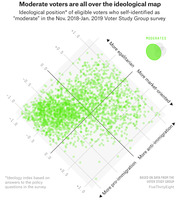Scatter plot showing the ideological positions of self-identified moderate voters on two axes: egalitarian vs. market-oriented and pro-immigration vs. anti-immigration, from a 2018-2019 Voter Study Group survey.