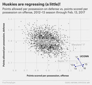 Scatter plot showing points allowed per possession on defense vs. points scored per possession on offense for college basketball teams from 2012-13 through Feb. 13, 2017, highlighting UConn's trajectory.