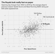 Scatter plot comparing MLB opening day lineups from 1950 to 2019 by average player previous-season Speed Score and Base Running rating, highlighting the 2019 Royals, 2009 Phillies, and 1986 Cardinals.