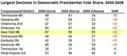 Table showing the largest declines in Democratic presidential vote share from 2000 to 2008 by congressional district, with columns for Gore, Kerry, Obama, and shift.