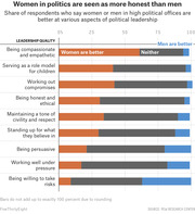 Stacked horizontal bar chart showing share of respondents who say women or men in high political offices are better at various aspects of political leadership, with women leading on compassion and honesty.