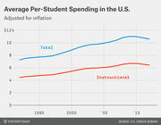 Line chart showing average per-student spending in the U.S. adjusted for inflation from 1993 to 2012, with separate lines for total and instructional spending.