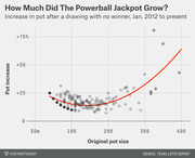 Scatter plot with fitted curve showing how much the Powerball jackpot pot increased after drawings with no winner, by original pot size, from January 2012 to present.