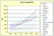 Line chart showing GNI per capita (PPP) in USD from 1980 to 2005 for Latin American countries including Mexico, Chile, Argentina, Venezuela, Uruguay, and others.