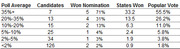 Table showing poll average ranges for candidates with columns for number of candidates, nomination wins, states won, and popular vote percentages.