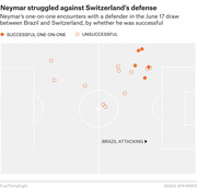 Dot plot on a soccer field diagram showing Neymar's successful and unsuccessful one-on-one encounters with defenders in the June 17 Brazil vs Switzerland draw.