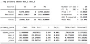 Stata regression output table for a model predicting primary_vote using obama_vote, dwn_1, and dwn_2, showing ANOVA summary and coefficient estimates.